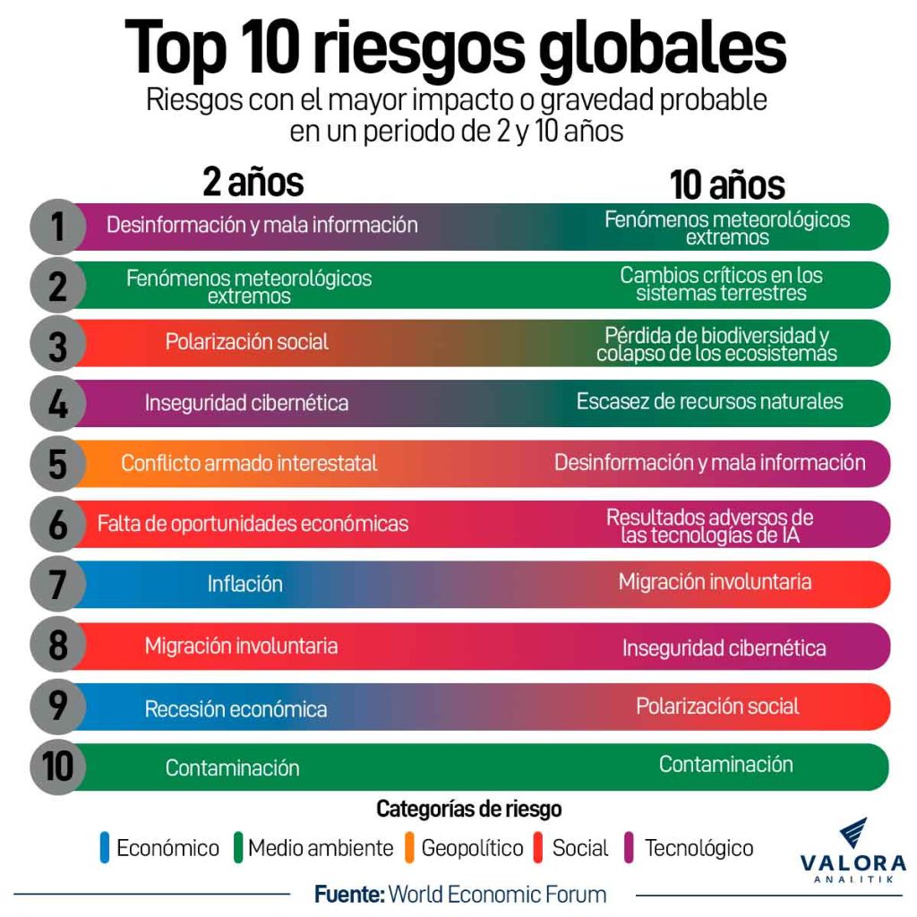 Riesgos globales