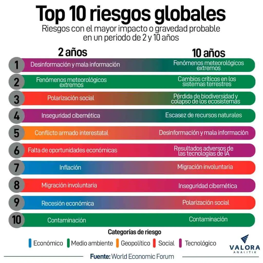Condiciones meteorológicas extremas: principal riesgo global para próximos años Riesgos globales