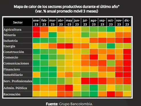 NowCast Bancolombia: PIB de Colombia habría crecido 0,9% en 2023; se descartaría recesión Rubros PIB. Foto: Bancolombia