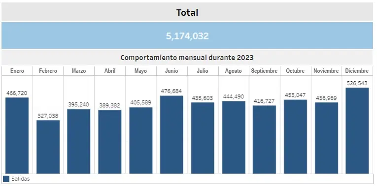 Colombianos viajando al exterior crecieron 5 % en 2023 Viajes al exterior