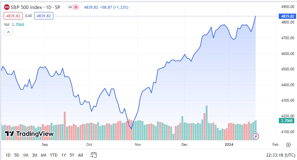 S&P 500