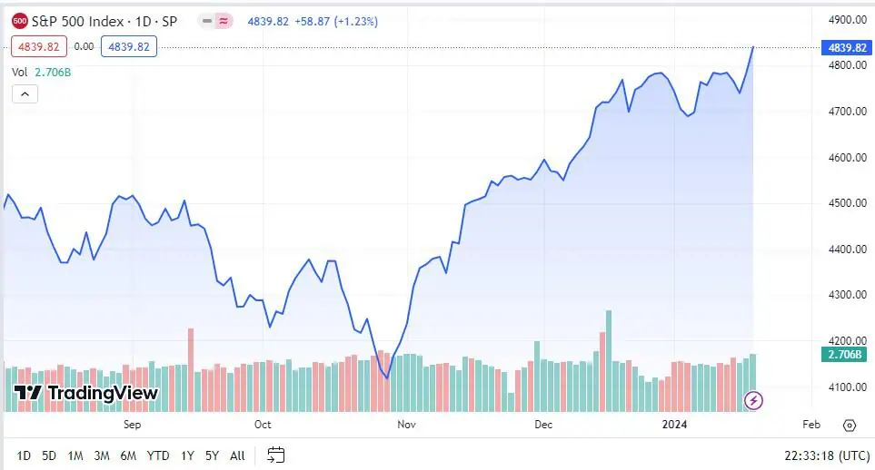 Índice S&P 500 de Bolsa de Nueva York marca nuevo máximo histórico S&P 500