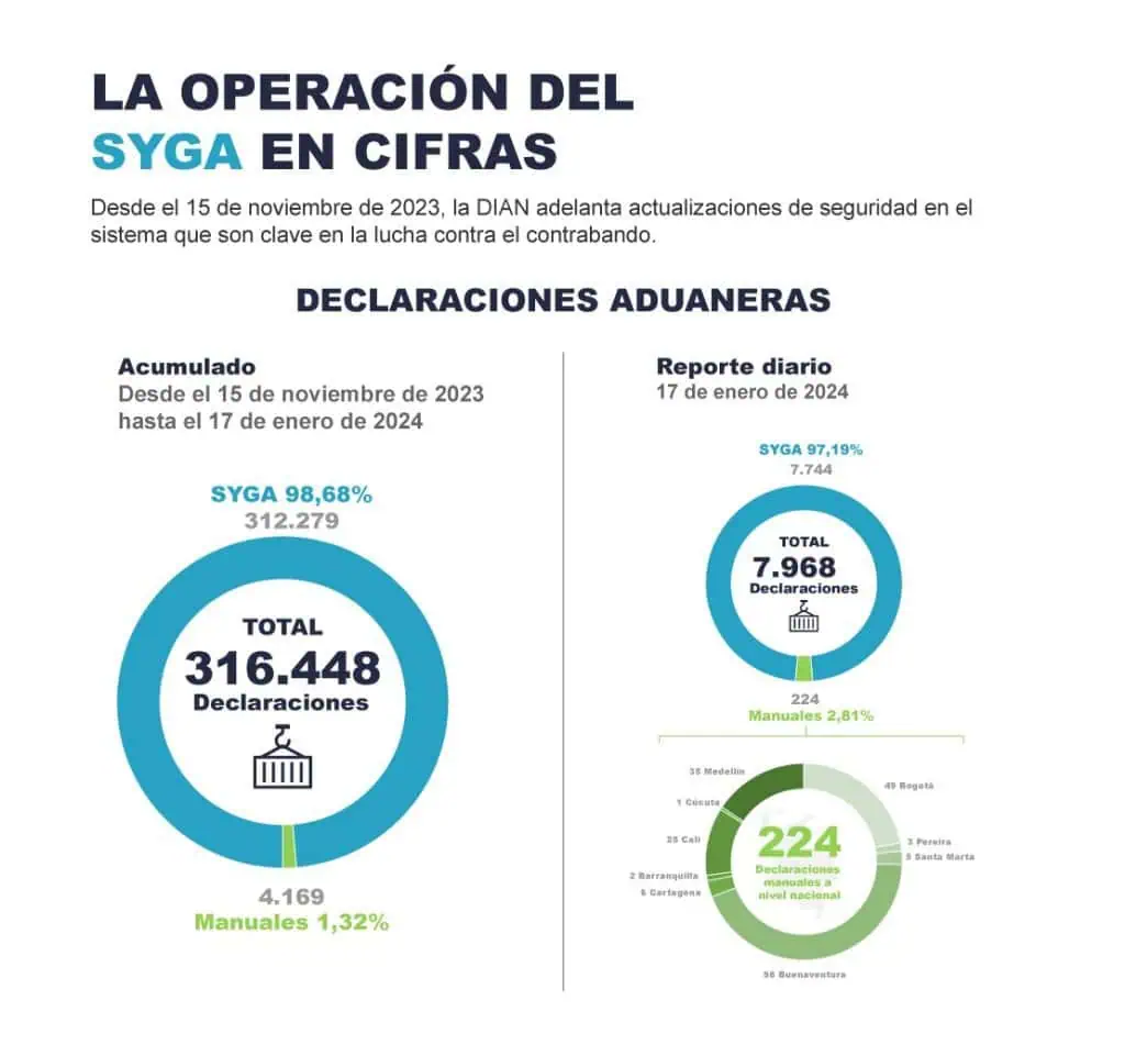 DIAN no sancionará a empresas por dificultades en plataforma aduanera DIAN