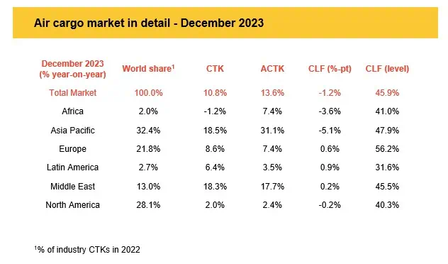 Transporte aéreo mundial cerró 2023 cerca de cifras prepandemia; carga sí superó al 2019 Tráfico aéreo de pasajeros