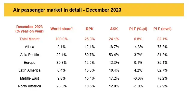 Transporte aéreo mundial cerró 2023 cerca de cifras prepandemia; carga sí superó al 2019 Tráfico aéreo de pasajeros