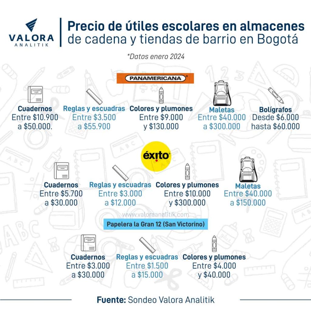 Precio de útiles escolares