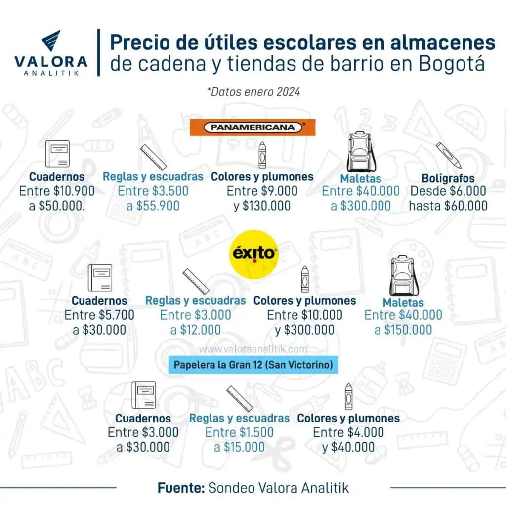Útiles escolares en tiendas de barrio de Colombia pueden salir hasta $10.000 más baratos Precio de útiles escolares