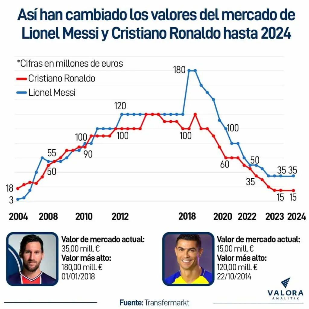 Así están en valores Messi y Cristiano este 2024 vs los más costosos de la Champions League Así han cambiado los valores de Messi y Cristiano.