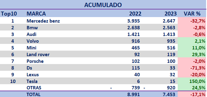¿Cuáles son las marcas premium de carros que más se vendieron en Colombia en 2023? Venta de vehículos de marcas premium en Colombia.