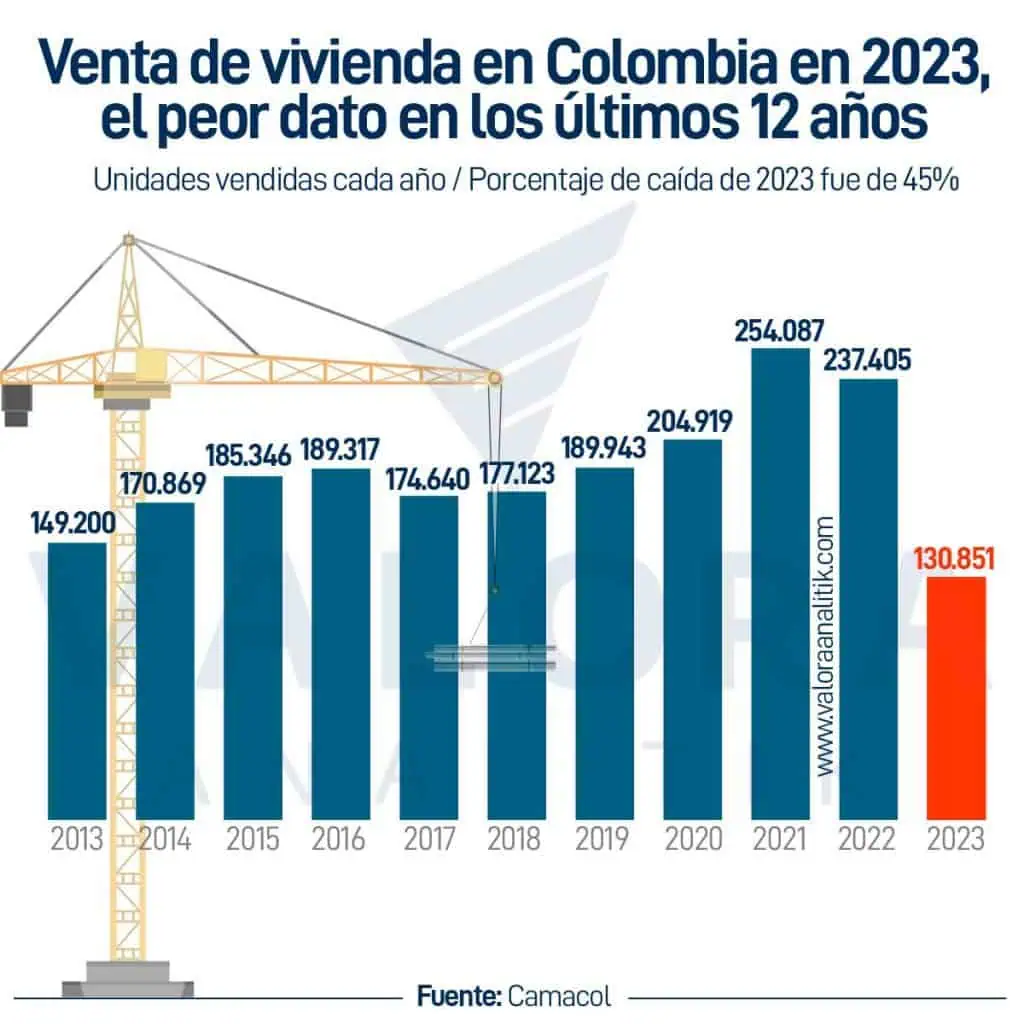 Gobierno Petro niega crisis en la construcción, pese a dura caída en ventas de vivienda Ventas vivienda en Colombia 2023