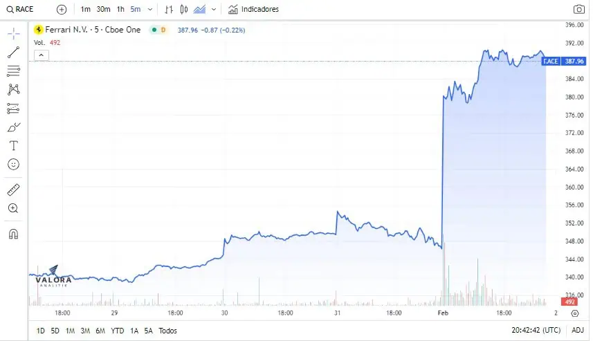 Acciones de Ferrari suben más de 12 % tras fichaje de Lewis Hamilton para la F1 Acciones Ferrari