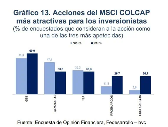 Estas son las acciones de mayor atracción para los inversionistas en Colombia Acciones para invertir. Foto: Fedesarrollo