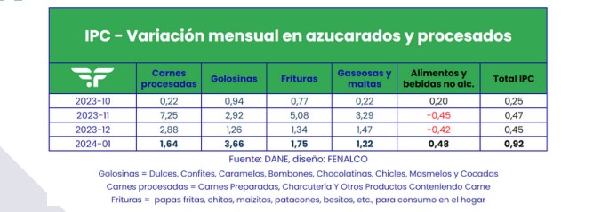 Alimentos ultraprocesados. Foro: Fenalco