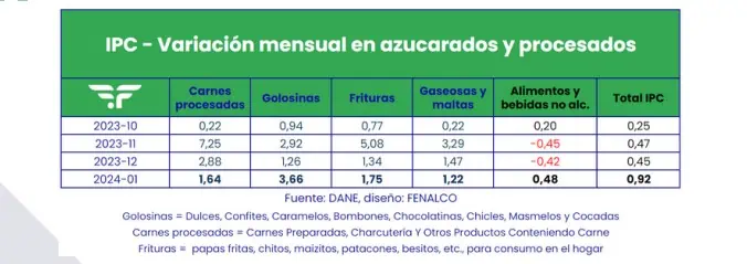 ¿Qué comidas van a seguir subiendo de precio por nuevos impuestos en Colombia? Alimentos ultraprocesados. Foro: Fenalco