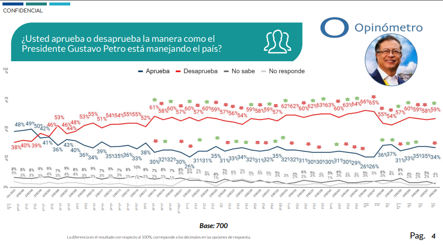Aprobación del presidente Gustavo Petro. 