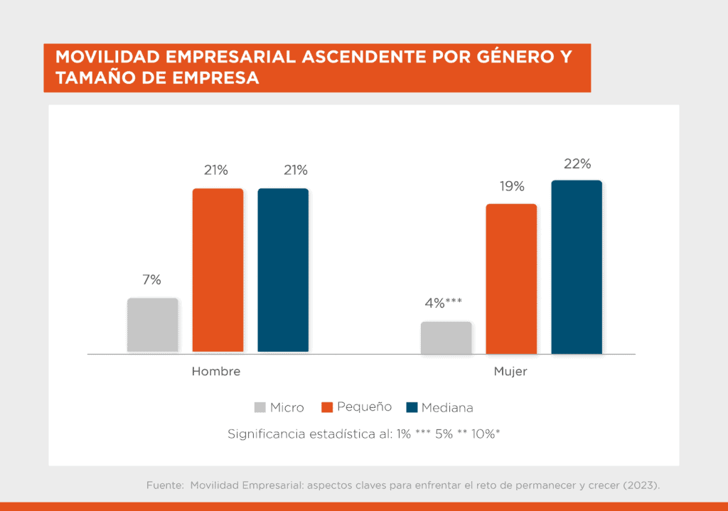 Estas son las características comunes de las empresas que logran crecer en Colombia Movilidad empresas colombianas