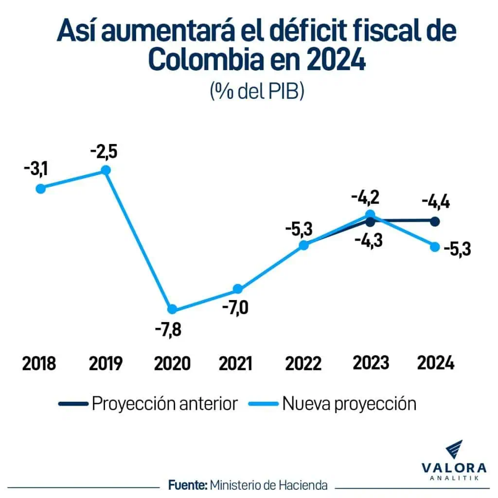 Relevante | Moody's ve empeoramiento de metas de deuda y déficit de Colombia Déficit fiscal Colombia