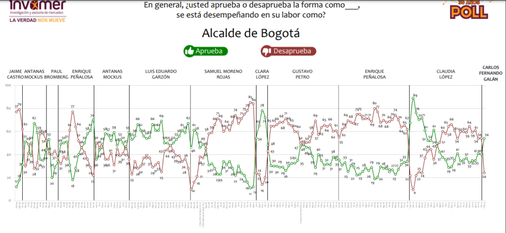 Alcalde de Bogotá Invamer