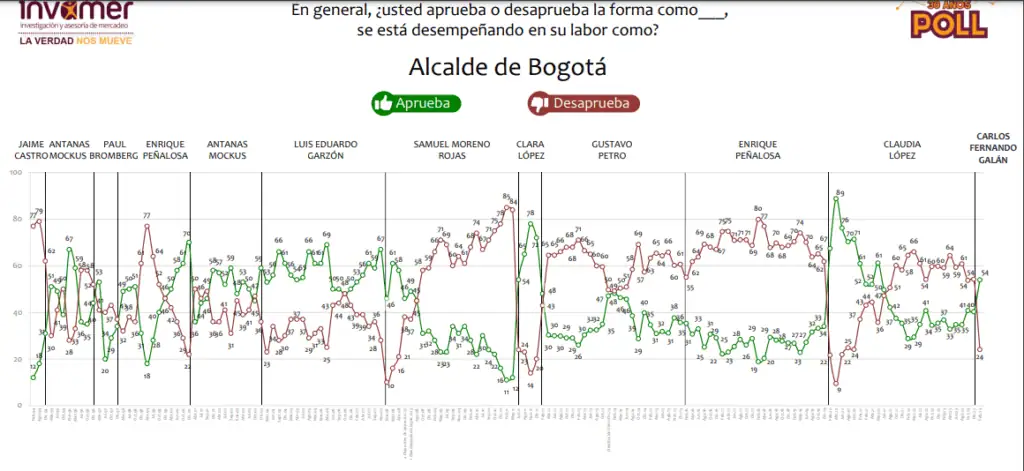 Aprobación de Petro sube nueve puntos y llega a niveles no vistos en cinco meses Alcalde de Bogotá Invamer