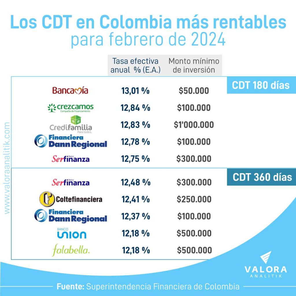 CDT más rentables en Colombia durante febrero.