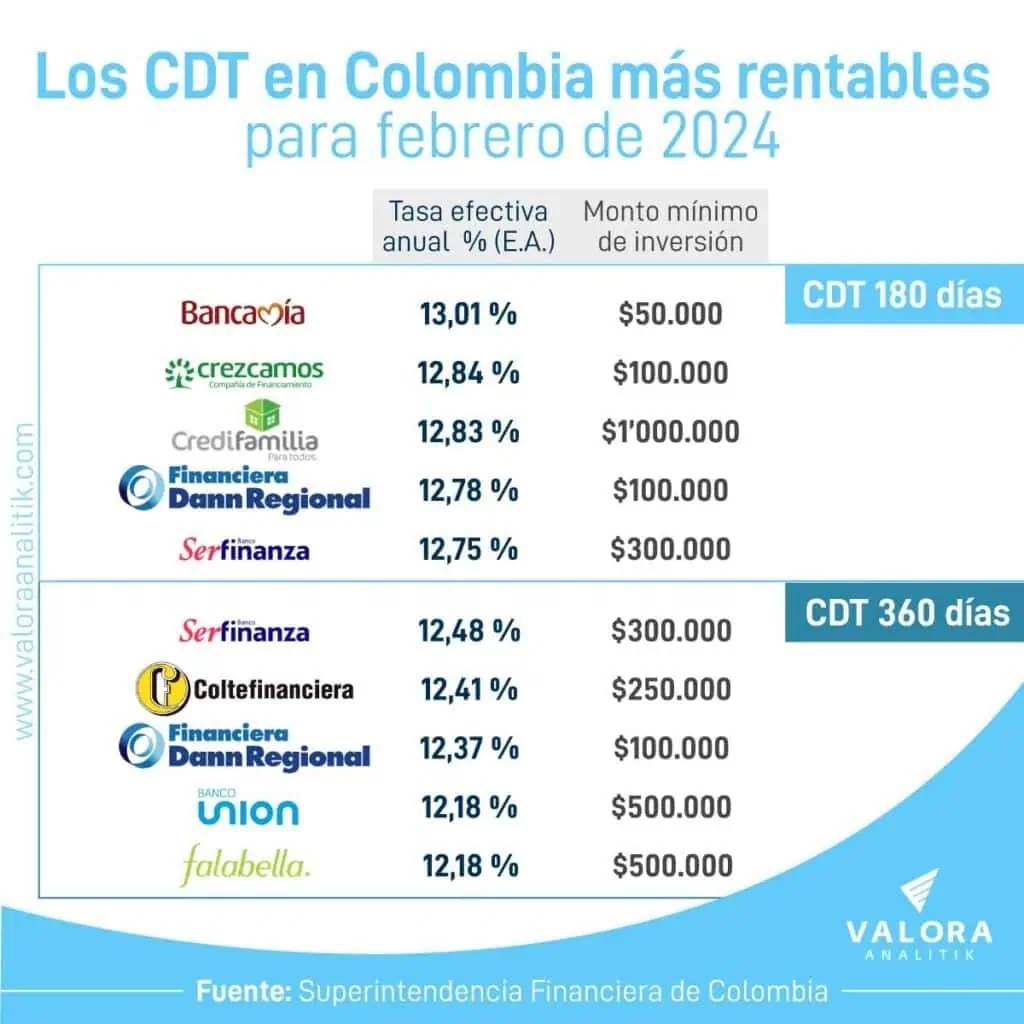 Estos son los CDT más rentables en Colombia en febrero de 2024 CDT más rentables en Colombia durante febrero.