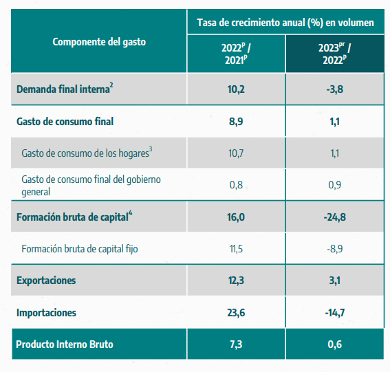 Fuerte caída de la inversión en Colombia prende alertas para la economía en 2024 Fuerte caída de la inversión en Colombia prende alertas para la economía en 2024