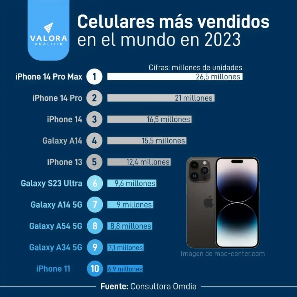 Estos fueron los celulares más vendidos en el mundo durante 2023 Celulares más venidos en el mundo