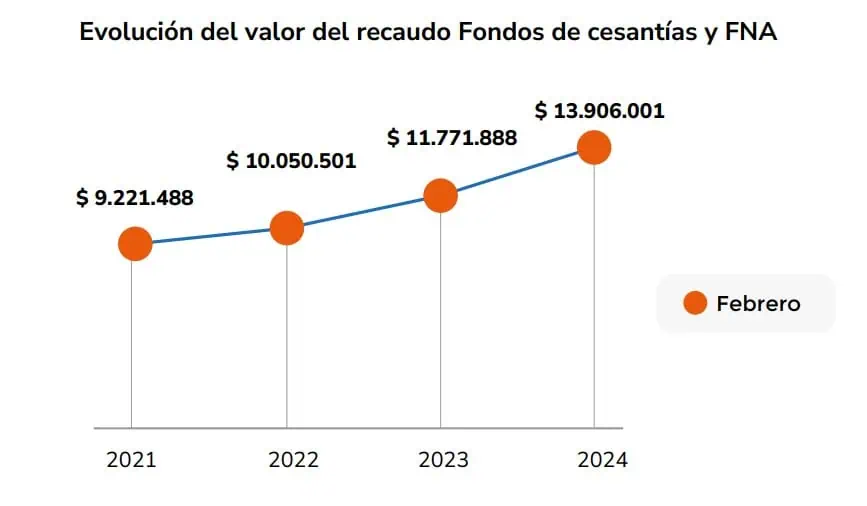 Pago a trabajadores por cesantías aumentó 8,1% y llegó a $13 billones en 2023 Cesantías. Foto: Superfinanciera.