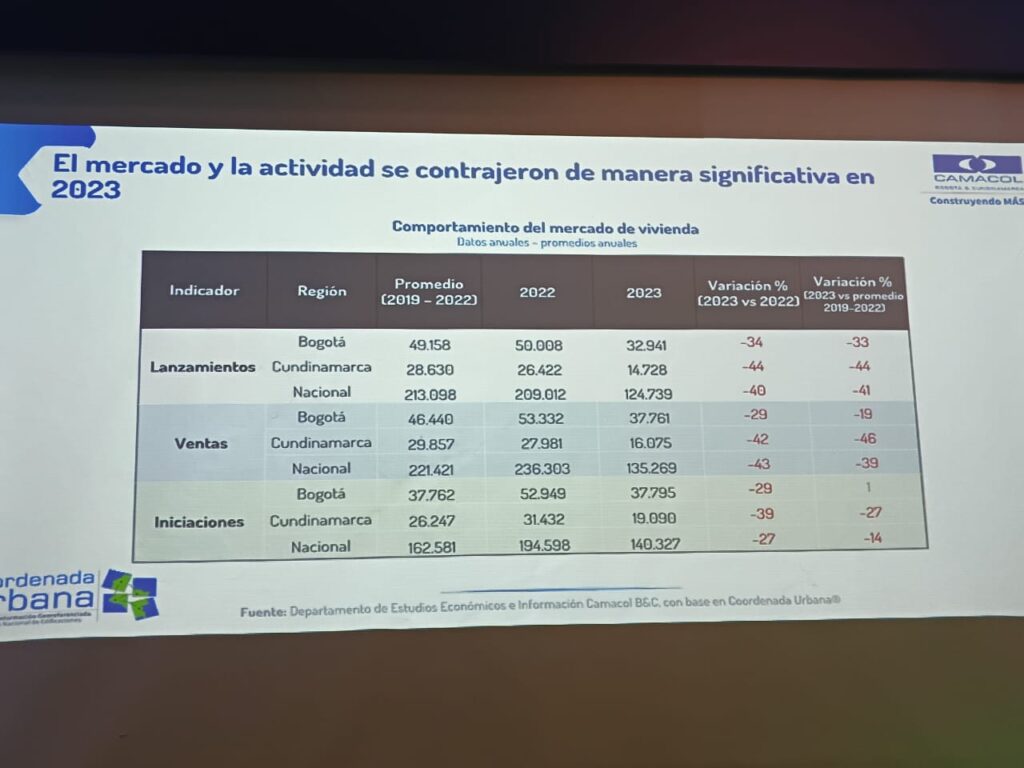 Cifras de vivienda según Camacol