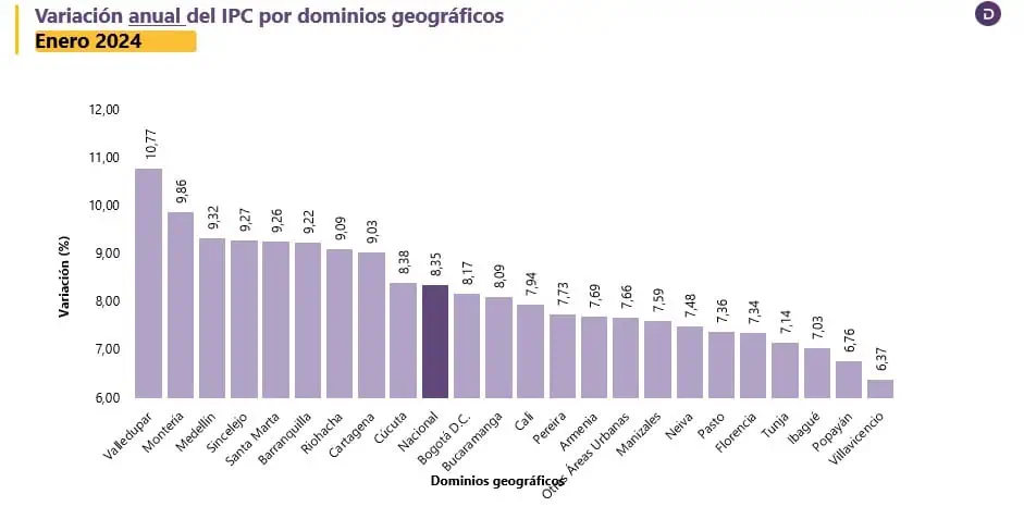 Inflación en Colombia siguió cediendo terreno en enero: así quedaron los precios Comportamiento de la ciudades con IPC.