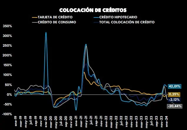 Gasto de los hogares en Colombia volvió a crecer en enero tras 14 meses a la baja Gasto de los hogares en créditos. Foto: Raddar.