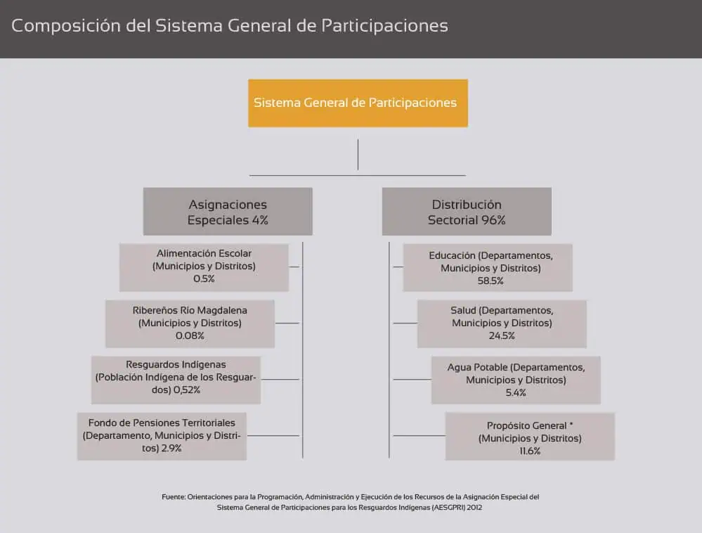 Petro propone reformar el Sistema General de Participaciones (SGP) Composicion-de-Sistema-General-de-Participaciones