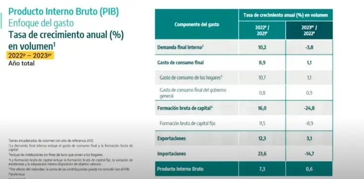 PIB de Colombia creció 0,6 % en 2023: es el dato más bajo del siglo sin contar la pandemia Composición del gasto 2023. Foto: DANE.