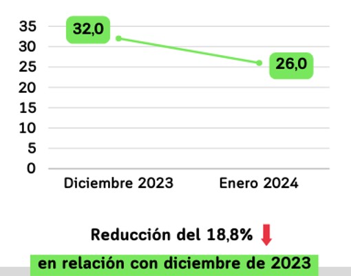 Confianza sectorial enero. Foto: Sectorial.co.