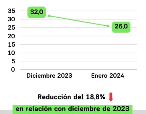 Confianza sectorial en Colombia arrancó el año con importantes caídas Confianza sectorial enero. Foto: Sectorial.co.