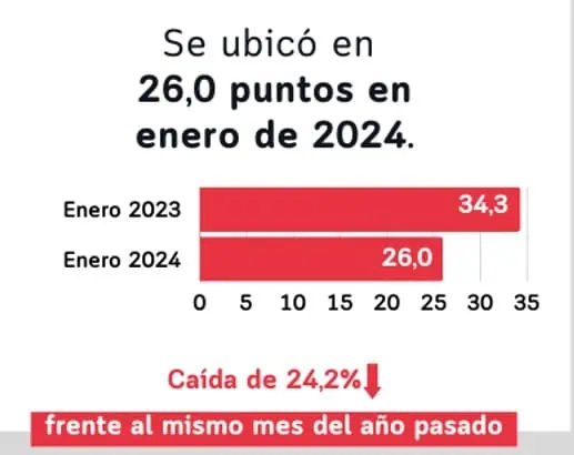 Confianza sectorial en Colombia arrancó el año con importantes caídas Confianza sectorial enero.