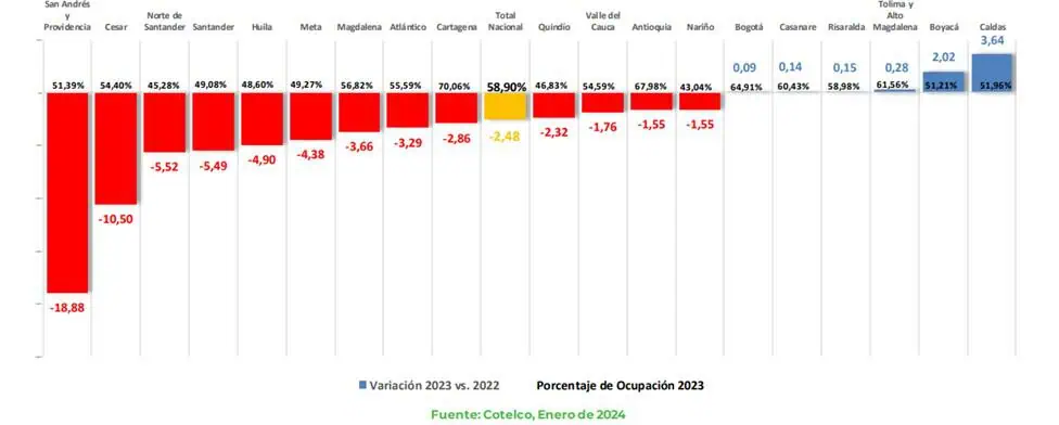 Hotelería en Colombia cerró 2023 con caídas en ocupación y ventas Cotelco