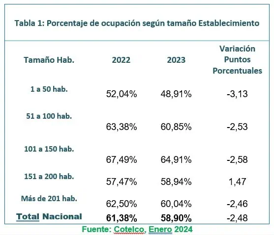 Hotelería en Colombia cerró 2023 con caídas en ocupación y ventas Cotelco