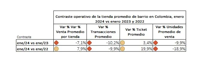 Ventas en tiendas de barrio cayeron 7,1 % en enero del 2024: Servinformación Tiendas de barrio. Foto: Servinformación.