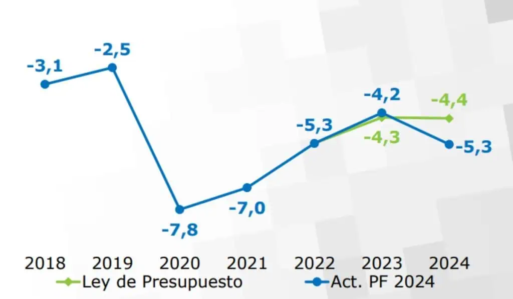 Déficit fiscal de Colombia tendrá fuerte aumento en 2024, confirma gobierno Petro Déficit Fiscal de Colombia en 2024