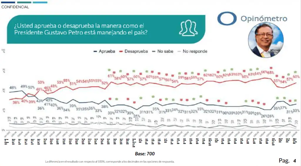 Desaprobación del presidente Petro vuelve a aumentar, según nueva encuesta Desaprobación del presidente Petro vuelve a aumentar, según nueva encuesta