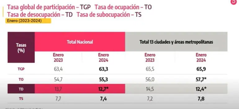 Desempleo en Colombia cayó en enero y se ubicó en 12,7 % Desempleo en enero 2024.