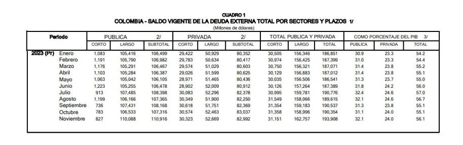 Deuda externa (pública y privada) de Colombia volvió a subir en noviembre tras dos meses estable Deuda externa en noviembre. Foto: BanRep.
