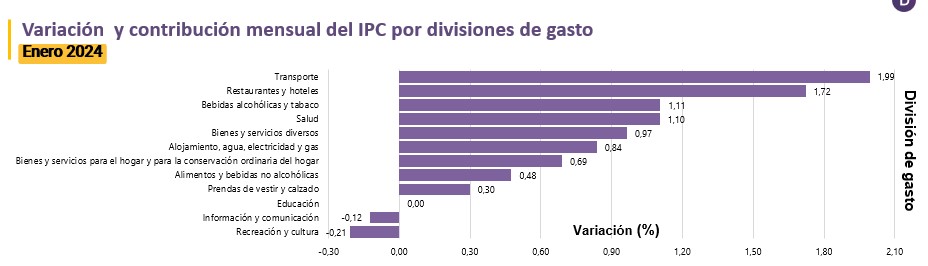 Comportamiento de los rubros en enero.