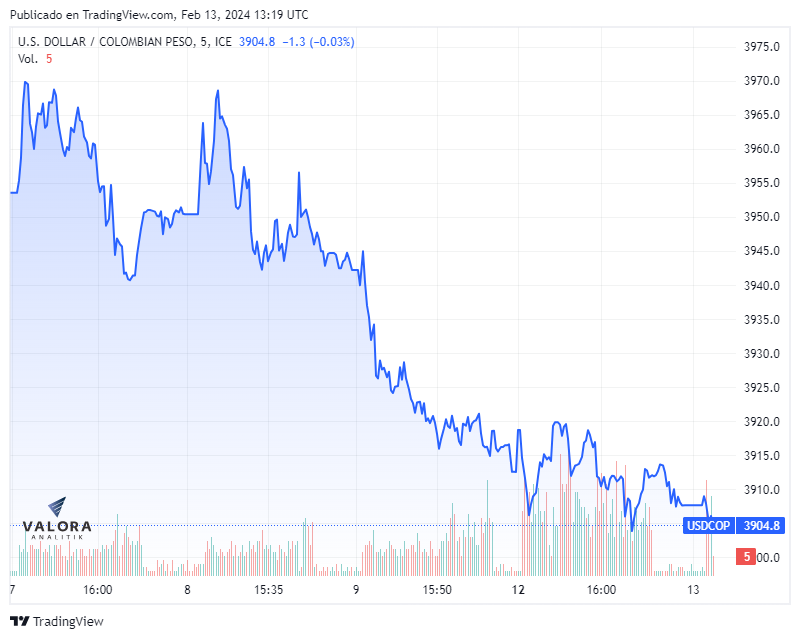 Dólar Colombia 13 de febrero