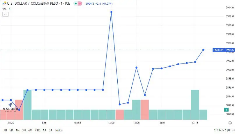 Dólar en Colombia inicia febrero a la baja: ya cayó del soporte de $3.900 Dólar en Colombia. Foto: Valora Analitik