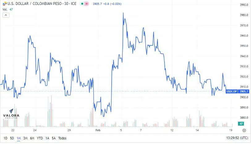 Dólar en Colombia inicia al alza en nueva jornada Next Day Dólar en Colombia