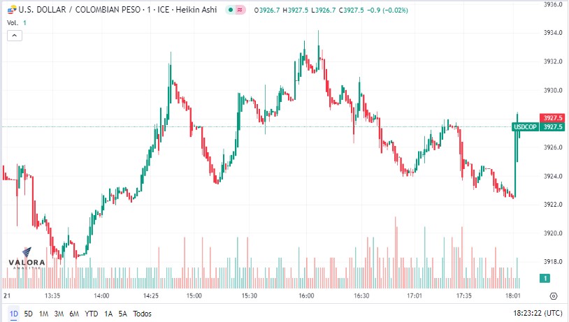 Dólar en Colombia termina este 21 de febrero con leve baja