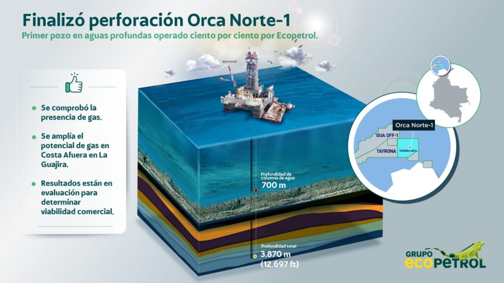 Ecopetrol no encontró suficiente gas en Orca para hacerlo viable comercialmente