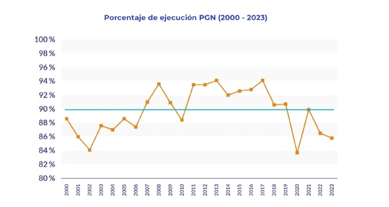 Ejecución presupuestal. Foto: Observatorio Fiscal